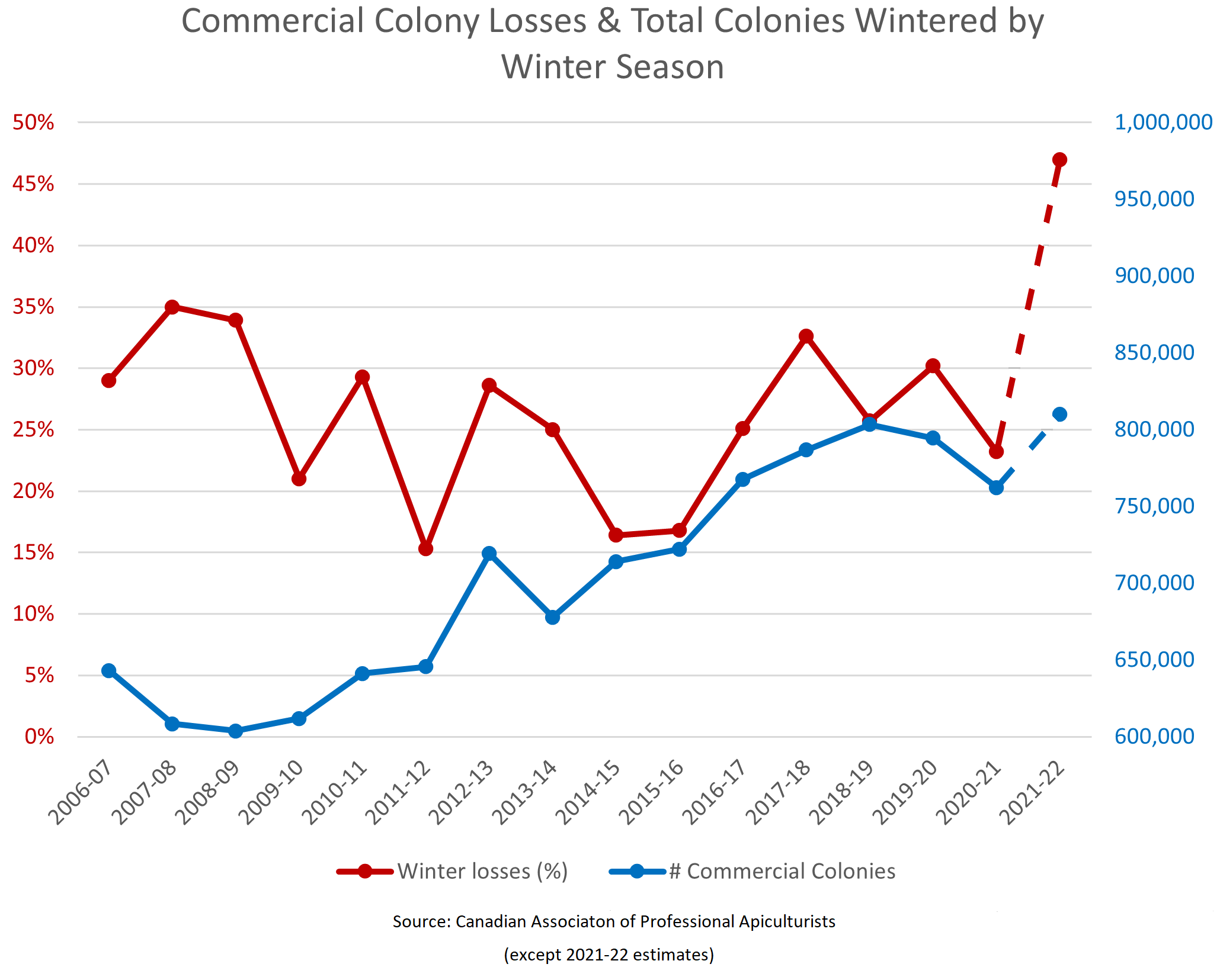 Figure 1: Canadian Commercial Honeybee Colony Winter Losses 2006-2022 (2021-2022 winter losses are estimated)